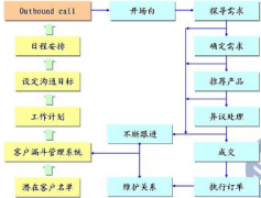 電話營(yíng)銷系統(tǒng)！