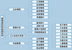 什么是分銷管理軟件？