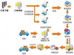 連鎖分銷管理系統(tǒng)有何作用？