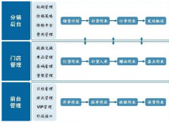 分銷管理軟件哪家的好用？有沒有專業(yè)定制的