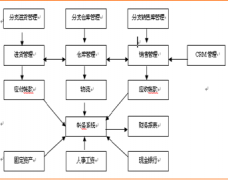 哪個公司的銷售管理軟件最好？