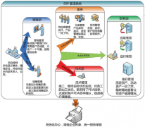 erp系統(tǒng)怎樣使用？