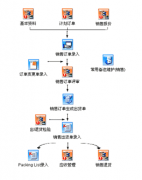 倉(cāng)管如何使用erp軟件？