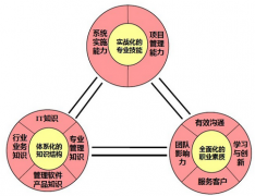 ERP實(shí)施顧問(wèn)的工作內(nèi)容