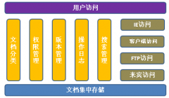 求最好用的免費(fèi)文檔管理軟件 ？