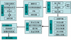 現(xiàn)在有什么免費的財務軟件好用？