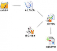 財務軟件都要收費嗎?有沒有價格比較低或者免費的?