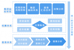 國(guó)內(nèi)外財(cái)務(wù)軟件有哪些，有哪些系列？