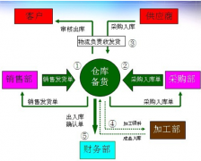有沒有免費(fèi)的ERP系統(tǒng)？