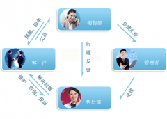 客戶關(guān)系管理軟件哪個(gè)牌子最好？