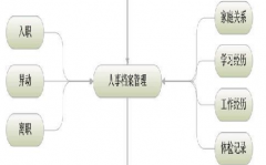 求免費(fèi)實(shí)用的行政單位人事管理軟件，不要網(wǎng)絡(luò)版的！