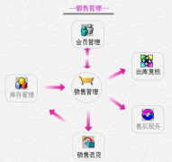 找個簡單、免費的銷售管理軟件！