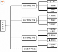 醫(yī)院管理系統(tǒng)對(duì)醫(yī)院到底有什么好處？