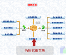 藥店該用什么品牌的管理軟件？