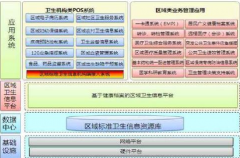 區(qū)域衛(wèi)生管理信息平臺(tái)！