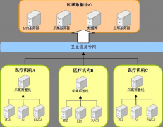 區(qū)域衛(wèi)生信息化主要有哪些軟件系統(tǒng)？