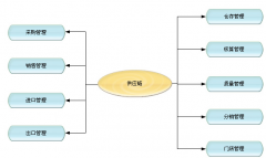 什么店鋪管理軟件好？