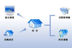 誰(shuí)有好用的服裝店銷售管理軟件，最好是免費(fèi)的？
