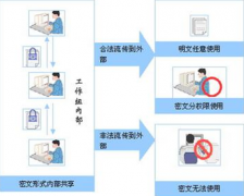 電子文檔管理系統(tǒng)有哪些是免費的，在功能上都有什么限制？