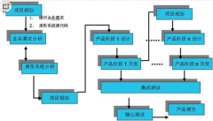 請問有哪些開源或免費(fèi)的工程類項目管理軟件？