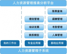 免費(fèi)人力資源管理軟件哪個(gè)好？