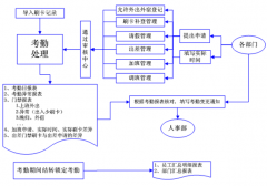 有沒有免費(fèi)的，用于人力資源各大版塊管理的軟件？