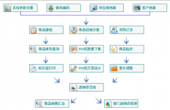 超市商品管理系統(tǒng)用什么軟件好？