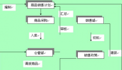 批發(fā)超市用什么軟件管理？