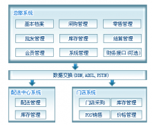 超市管理系統(tǒng)的基本功能有哪些？