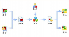 誰(shuí)能介紹一款手機(jī)連鎖店管理系統(tǒng)！