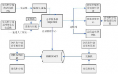 連鎖店會(huì)員管理系統(tǒng)！