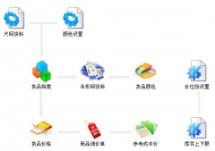連鎖店庫存管理軟件！