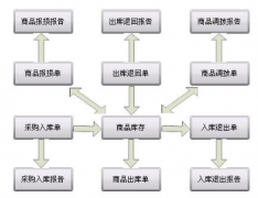 足療店管理軟件需要支持連鎖店的，有沒有！