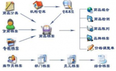 化裝品零售商店用什么管理軟件方便啊？怎么上？