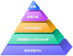 我的零售店需要什么樣的管理系統(tǒng)？