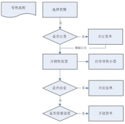 零售行業(yè)一般用什么ERP系統(tǒng)比較好用？下單流程是怎樣的？
