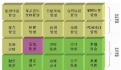 請教零售業(yè)ERP系統(tǒng)盤點流程！