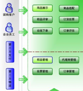 ERP系統(tǒng)用于什么行業(yè)？零售行業(yè)多嗎？