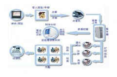 餐飲管理軟件哪個(gè)牌子的比較好？