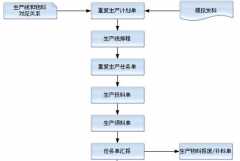 誰有免費(fèi)的生產(chǎn)管理軟件傻瓜點(diǎn)的也可以？