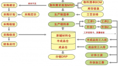 生產(chǎn)型企業(yè)哪個管理軟件好？