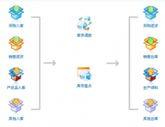 求免費(fèi)庫存管理軟件，求最好用的？