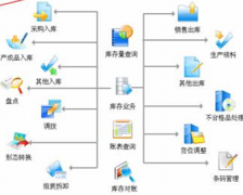 哪里有免費的庫存管理軟件呢？