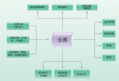 庫存管理軟件免費版好用么？
