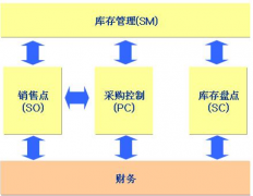 哪里有最好的免費(fèi)庫存管理軟件？