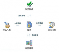 有什么免費(fèi)好的進(jìn)銷存庫存管理軟件？