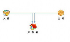 哪里有免費的配件庫存管理軟件下載？