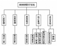 想找一款免費(fèi)的網(wǎng)絡(luò)管理庫(kù)存的系統(tǒng)，請(qǐng)問(wèn)哪里有？