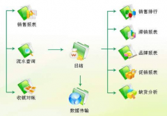 有沒有什么免費(fèi)的庫存商品的軟件？