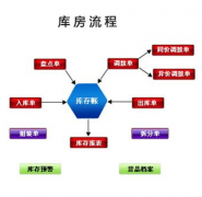 怎么下載倉庫管理軟件？